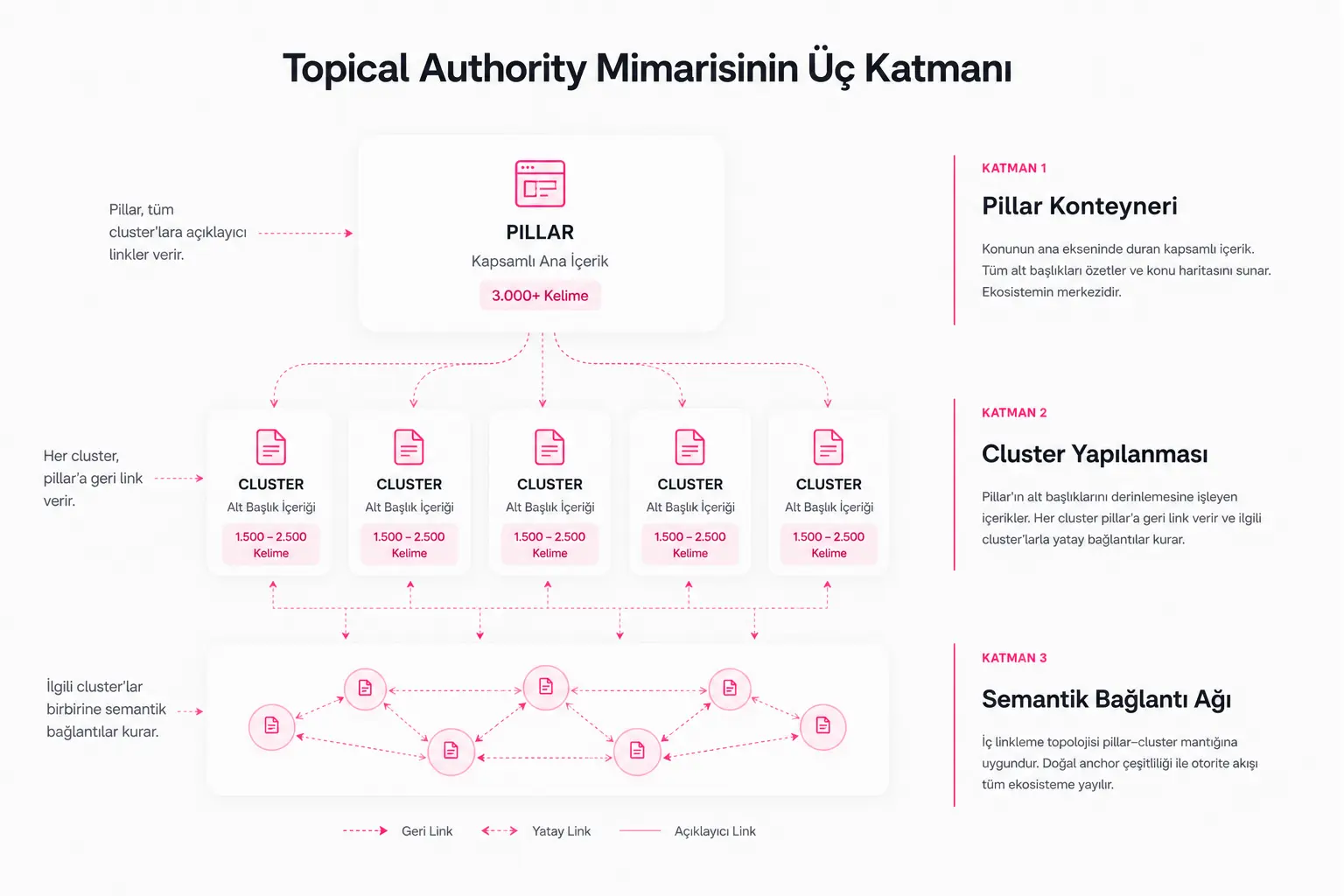 otorite mimarisi üç katmanı
