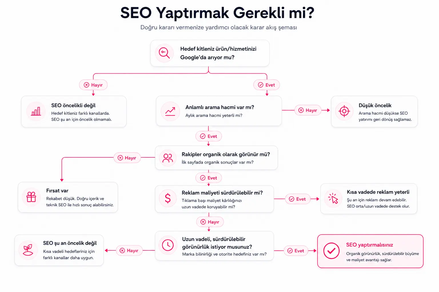 SEO Yaptırmak: Web Sitem için SEO Hizmeti Almak İstiyorum seo yaptırmak gerekli mi sorusunu yanıtlayan karar akış şeması