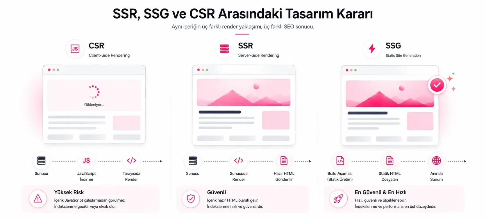 ssr, ssg ve csr karşılaştırması