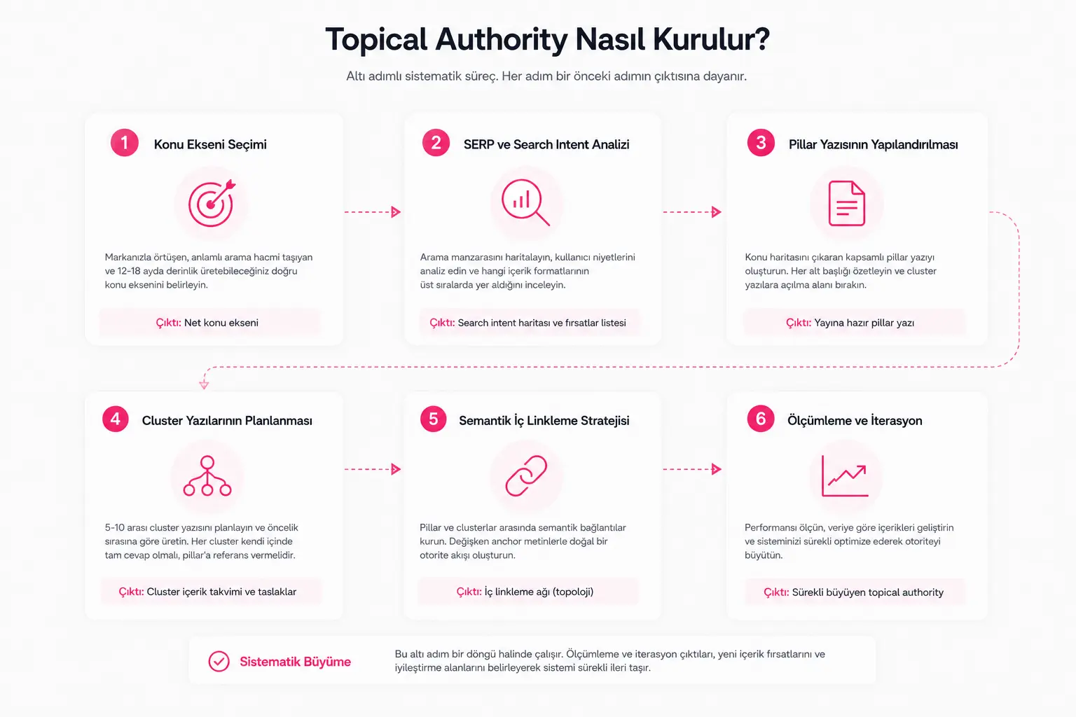 topical authority nasıl kurulur?